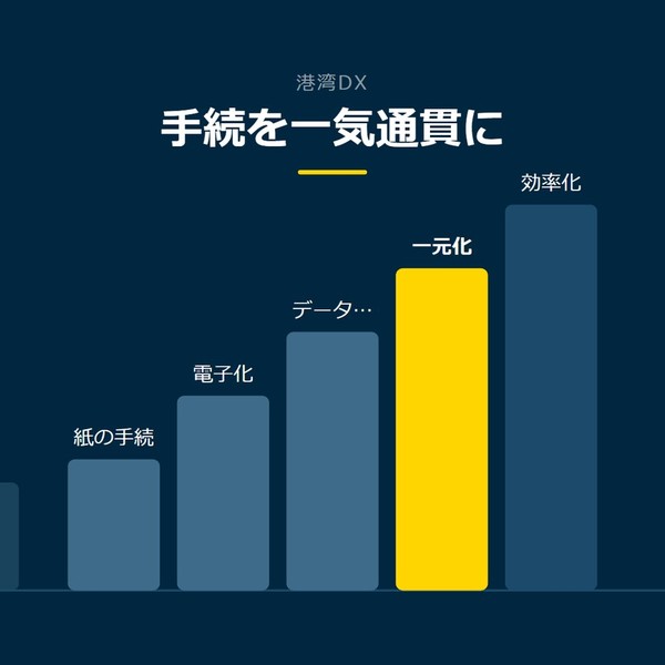 「手続を一気通貫に」を示す図です。紙の手続／電子化／データ連携／一元化／効率化を並べています。強調しているのは一元化です。