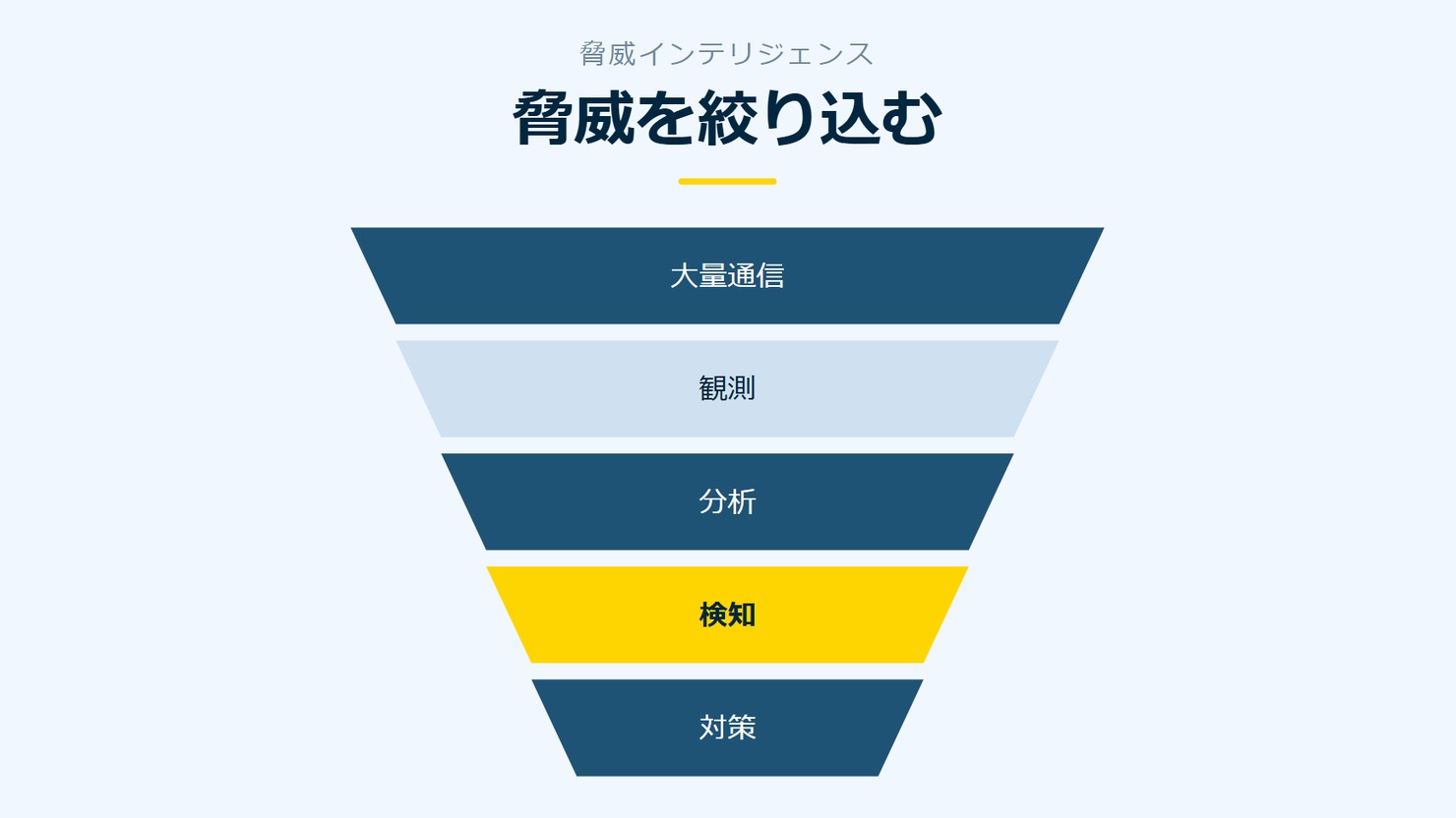 「脅威を絞り込む」を示す図です。大量通信/観測/分析/検知/対策を並べています。強調しているのは検知です。