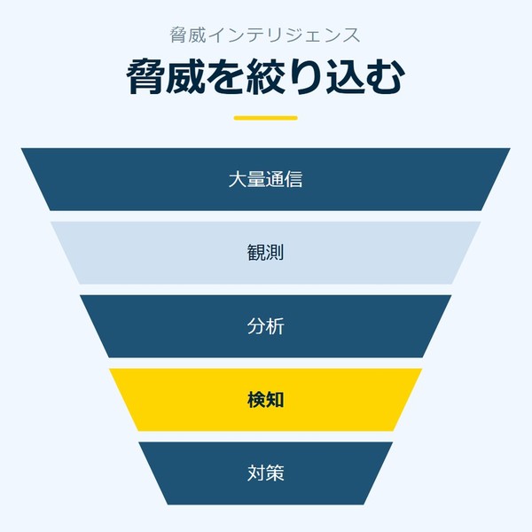 「脅威を絞り込む」を示す図です。大量通信／観測／分析／検知／対策を並べています。強調しているのは検知です。
