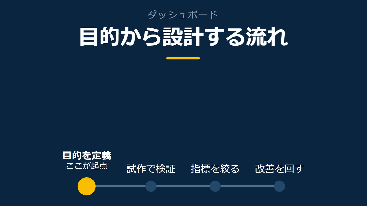 「目的から設計する流れ」を示す図です。目的を定義/試作で検証/指標を絞る/改善を回すを並べています。強調しているのは目的を定義です。ここが起点と添えています。
