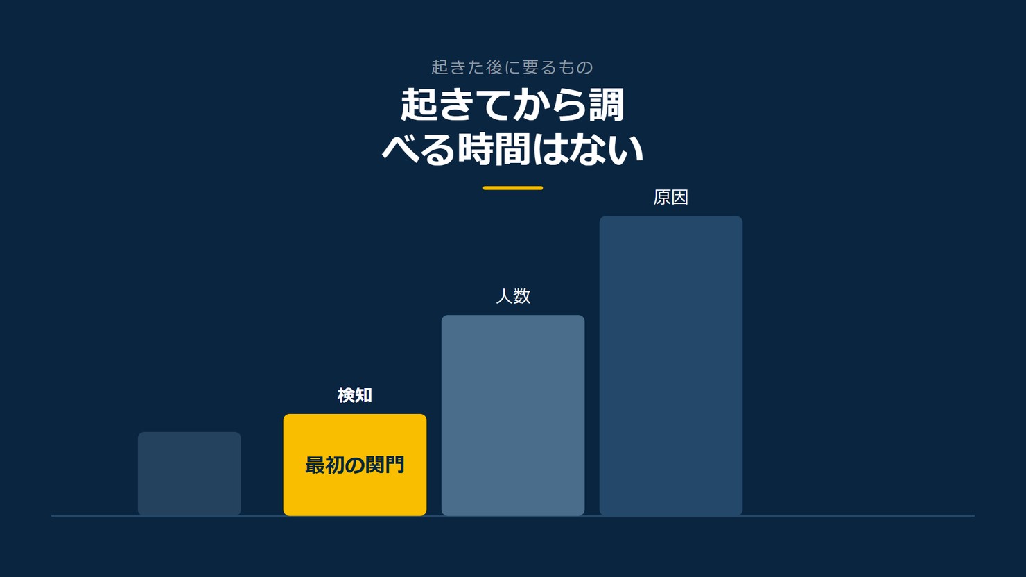 「起きてから調べる時間はない」を示す図です。検知/人数/原因を並べています。強調しているのは検知です。最初の関門と添えています。