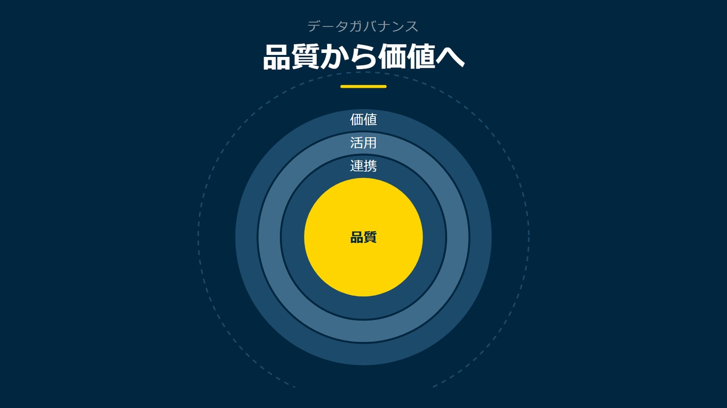 「品質から価値へ」を示す図です。品質／連携／活用／価値を並べています。強調しているのは品質です。