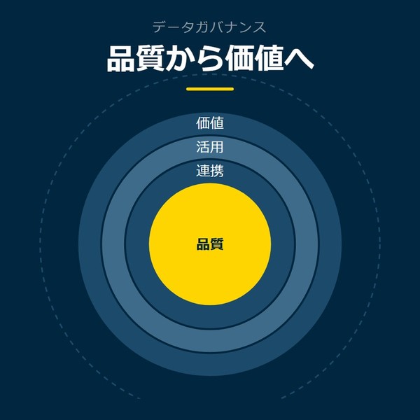 「品質から価値へ」を示す図です。品質／連携／活用／価値を並べています。強調しているのは品質です。