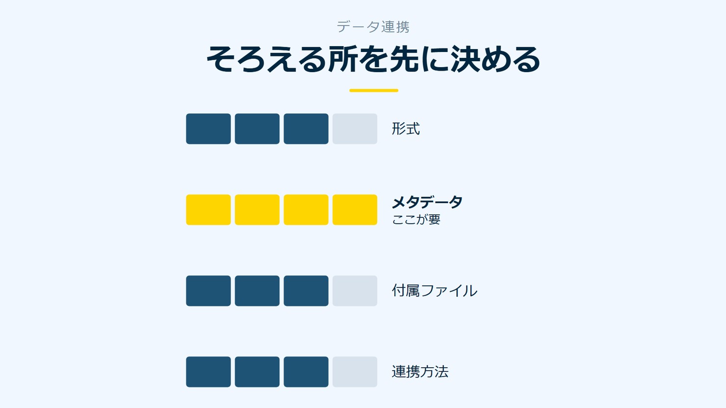「そろえる所を先に決める」を示す図です。形式／メタデータ／付属ファイル／連携方法を並べています。強調しているのはメタデータです。ここが要と添えています。
