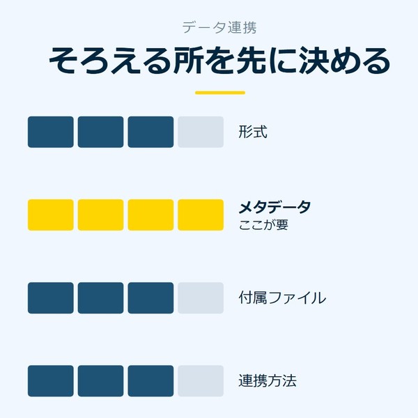 「そろえる所を先に決める」を示す図です。形式／メタデータ／付属ファイル／連携方法を並べています。強調しているのはメタデータです。ここが要と添えています。