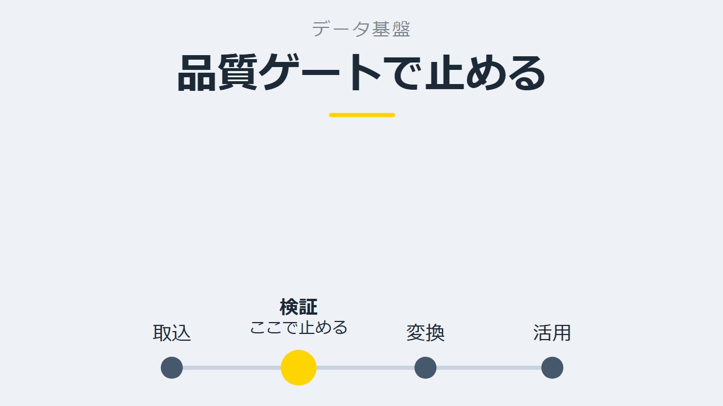 「品質ゲートで止める」を示す図です。取込/検証/変換/活用を並べています。強調しているのは検証です。ここで止めると添えています。