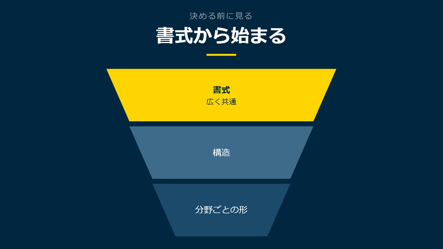 「書式から始まる」を示す図です。書式/構造/分野ごとの形を並べています。強調しているのは書式です。広く共通と添えています。