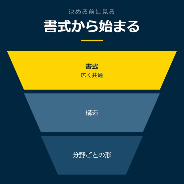 「書式から始まる」を示す図です。書式／構造／分野ごとの形を並べています。強調しているのは書式です。広く共通と添えています。
