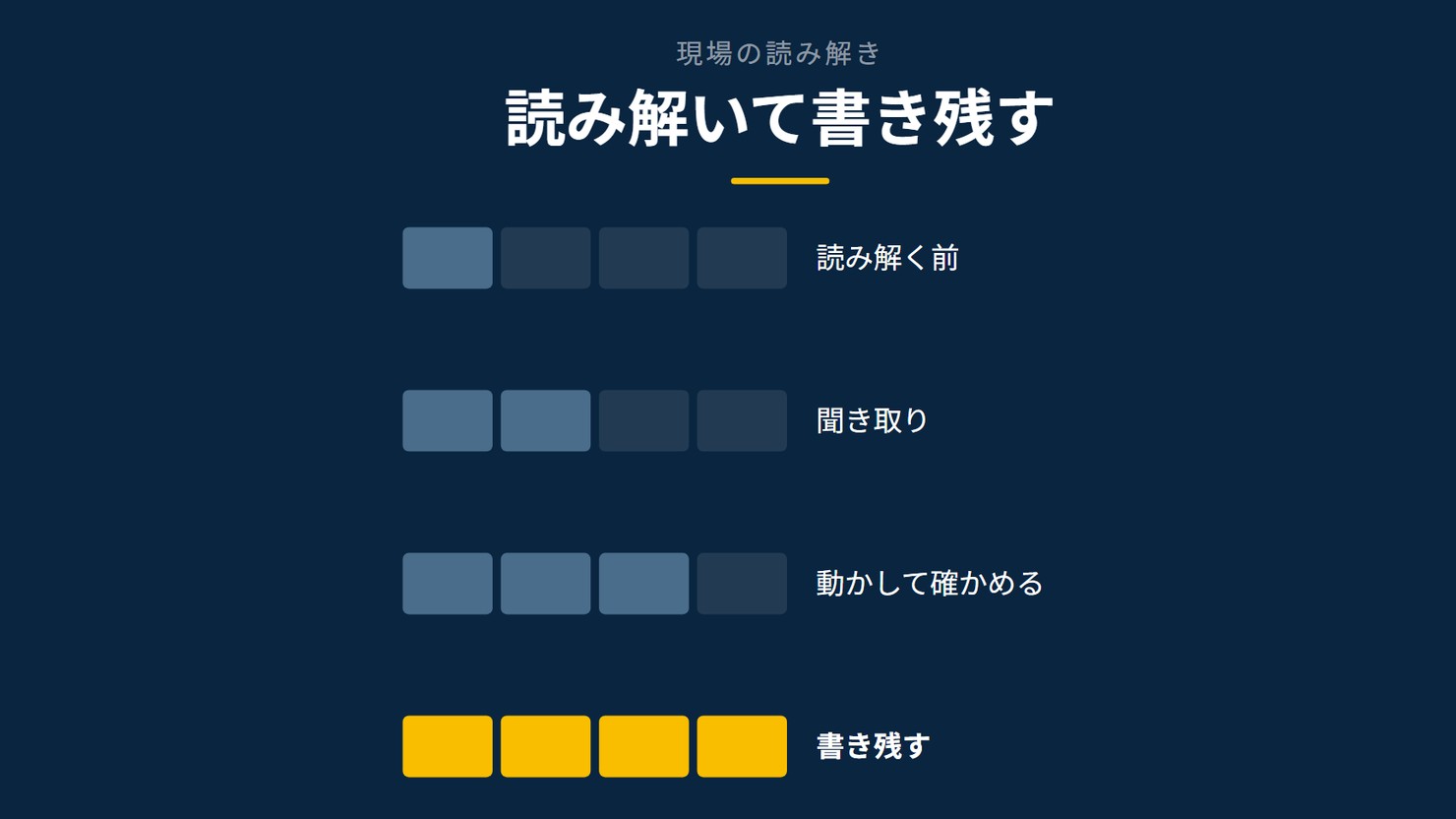 「読み解いて書き残す」を示す図です。読み解く前/聞き取り/動かして確かめる/書き残すを並べています。強調しているのは書き残すです。