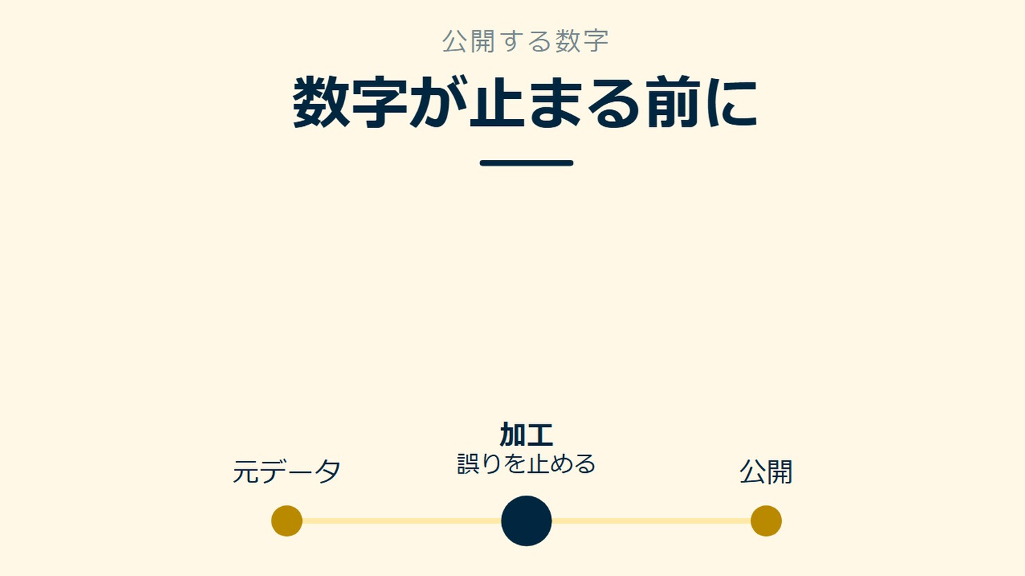 「数字が止まる前に」を示す図です。元データ/加工/公開を並べています。強調しているのは加工です。誤りを止めると添えています。