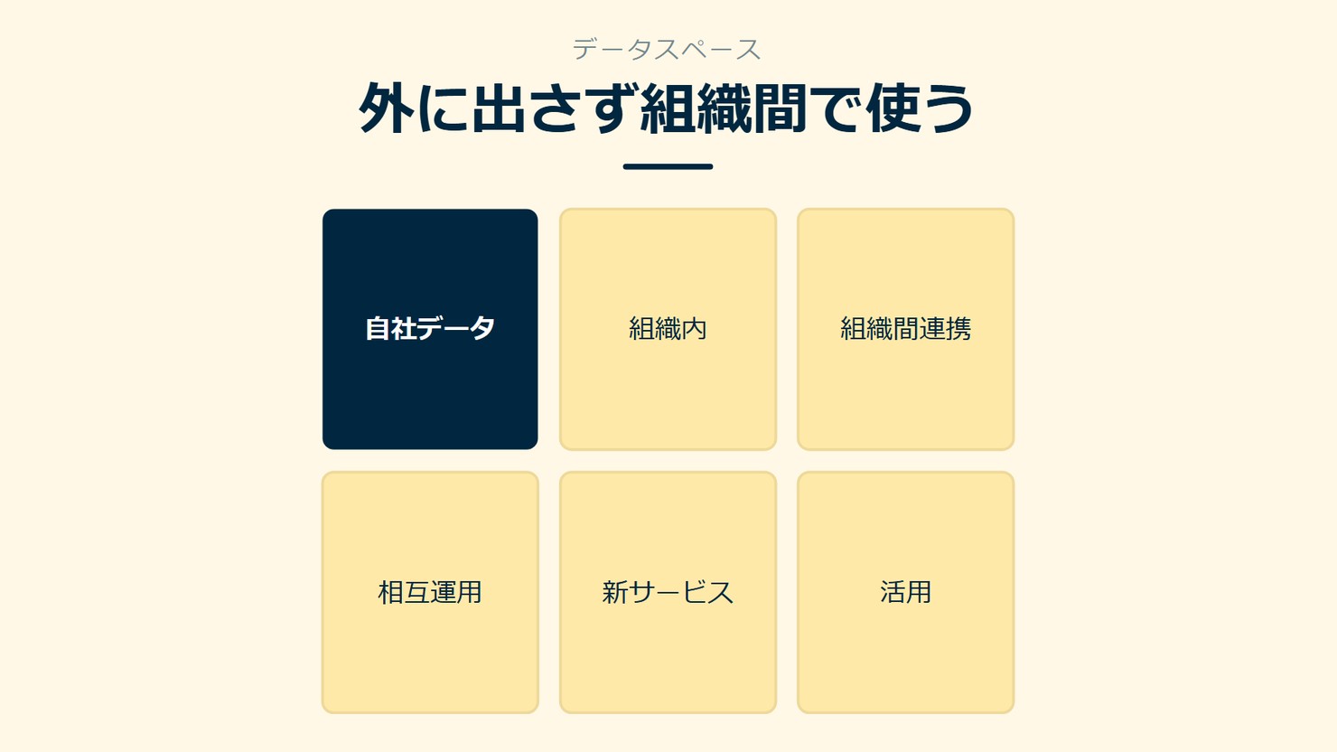「外に出さず組織間で使う」を示す図です。自社データ/組織内/組織間連携/相互運用/新サービス/活用を並べています。強調しているのは自社データです。