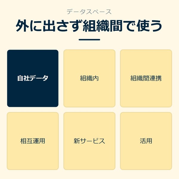 「外に出さず組織間で使う」を示す図です。自社データ／組織内／組織間連携／相互運用／新サービス／活用を並べています。強調しているのは自社データです。