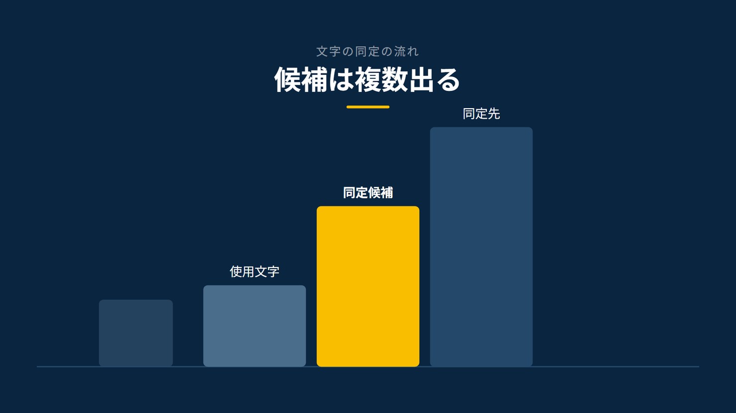 「候補は複数出る」を示す図です。使用文字/同定候補/同定先を並べています。強調しているのは同定候補です。