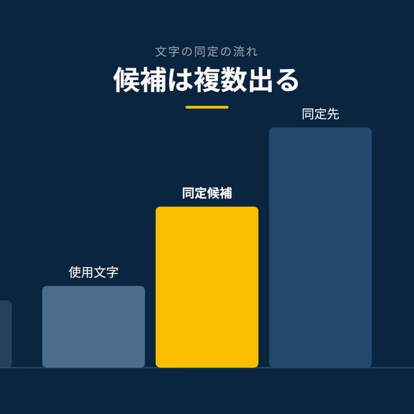 「候補は複数出る」を示す図です。使用文字／同定候補／同定先を並べています。強調しているのは同定候補です。