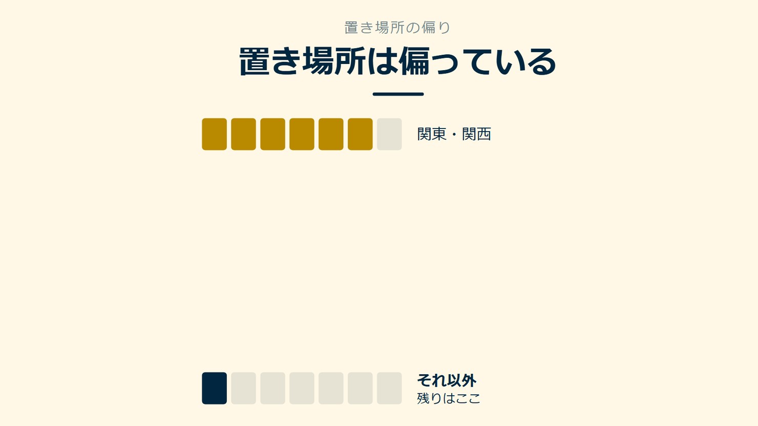 「置き場所は偏っている」を示す図です。関東・関西/それ以外を並べています。強調しているのはそれ以外です。残りはここと添えています。