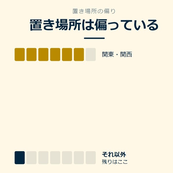 「置き場所は偏っている」を示す図です。関東・関西／それ以外を並べています。強調しているのはそれ以外です。残りはここと添えています。