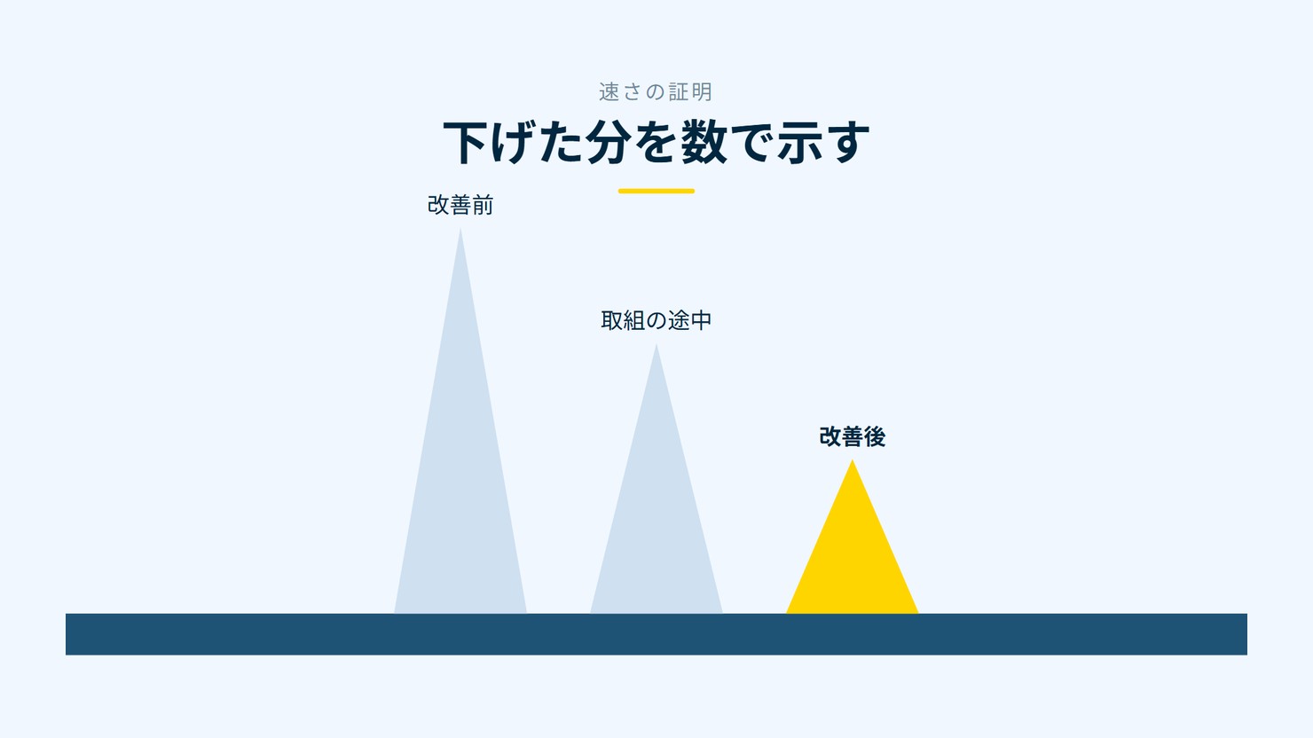 「下げた分を数で示す」を示す図です。改善前/取組の途中/改善後を並べています。強調しているのは改善後です。
