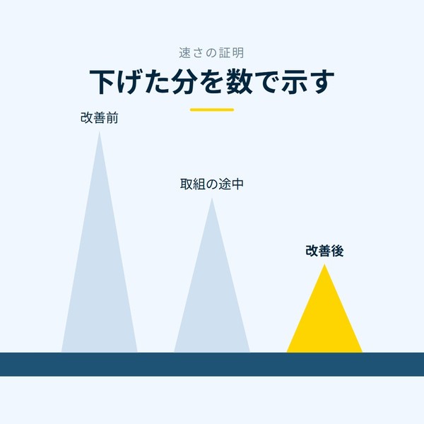 「下げた分を数で示す」を示す図です。改善前／取組の途中／改善後を並べています。強調しているのは改善後です。