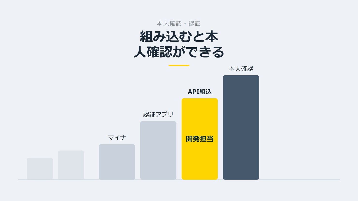 「組み込むと本人確認ができる」を示す図です。マイナ／認証アプリ／API組込／本人確認を並べています。強調しているのはAPI組込です。開発担当と添えています。