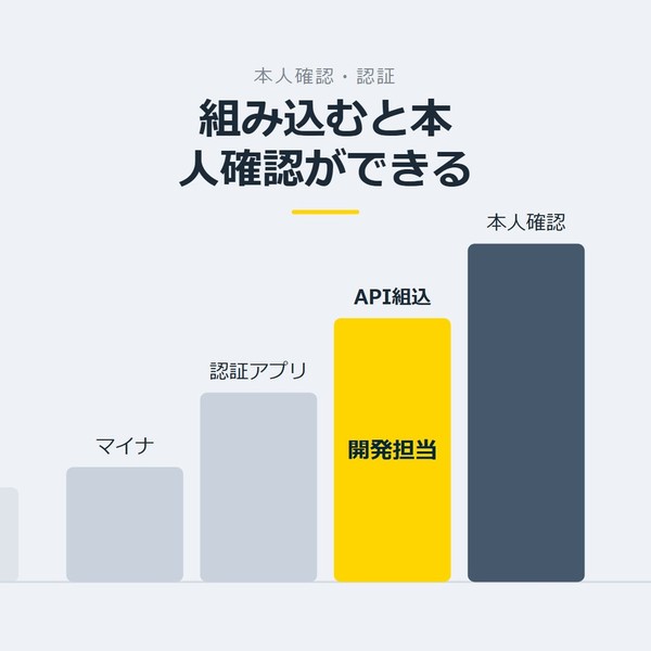 「組み込むと本人確認ができる」を示す図です。マイナ／認証アプリ／API組込／本人確認を並べています。強調しているのはAPI組込です。開発担当と添えています。