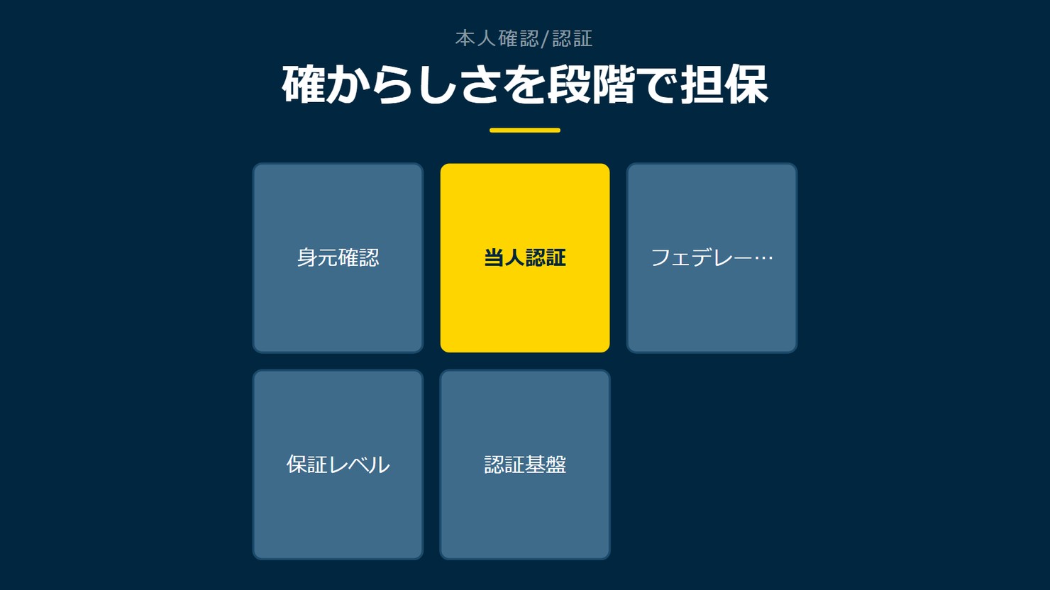 「確からしさを段階で担保」を示す図です。身元確認／当人認証／フェデレーション／保証レベル／認証基盤を並べています。強調しているのは当人認証です。