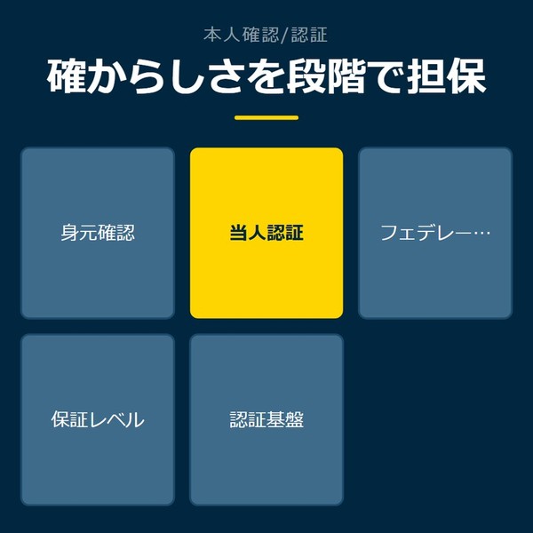「確からしさを段階で担保」を示す図です。身元確認／当人認証／フェデレーション／保証レベル／認証基盤を並べています。強調しているのは当人認証です。