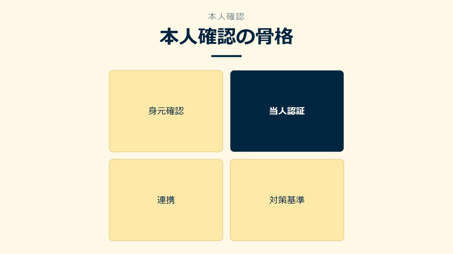 「本人確認の骨格」を示す図です。身元確認/当人認証/連携/対策基準を並べています。強調しているのは当人認証です。