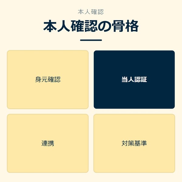 「本人確認の骨格」を示す図です。身元確認／当人認証／連携／対策基準を並べています。強調しているのは当人認証です。
