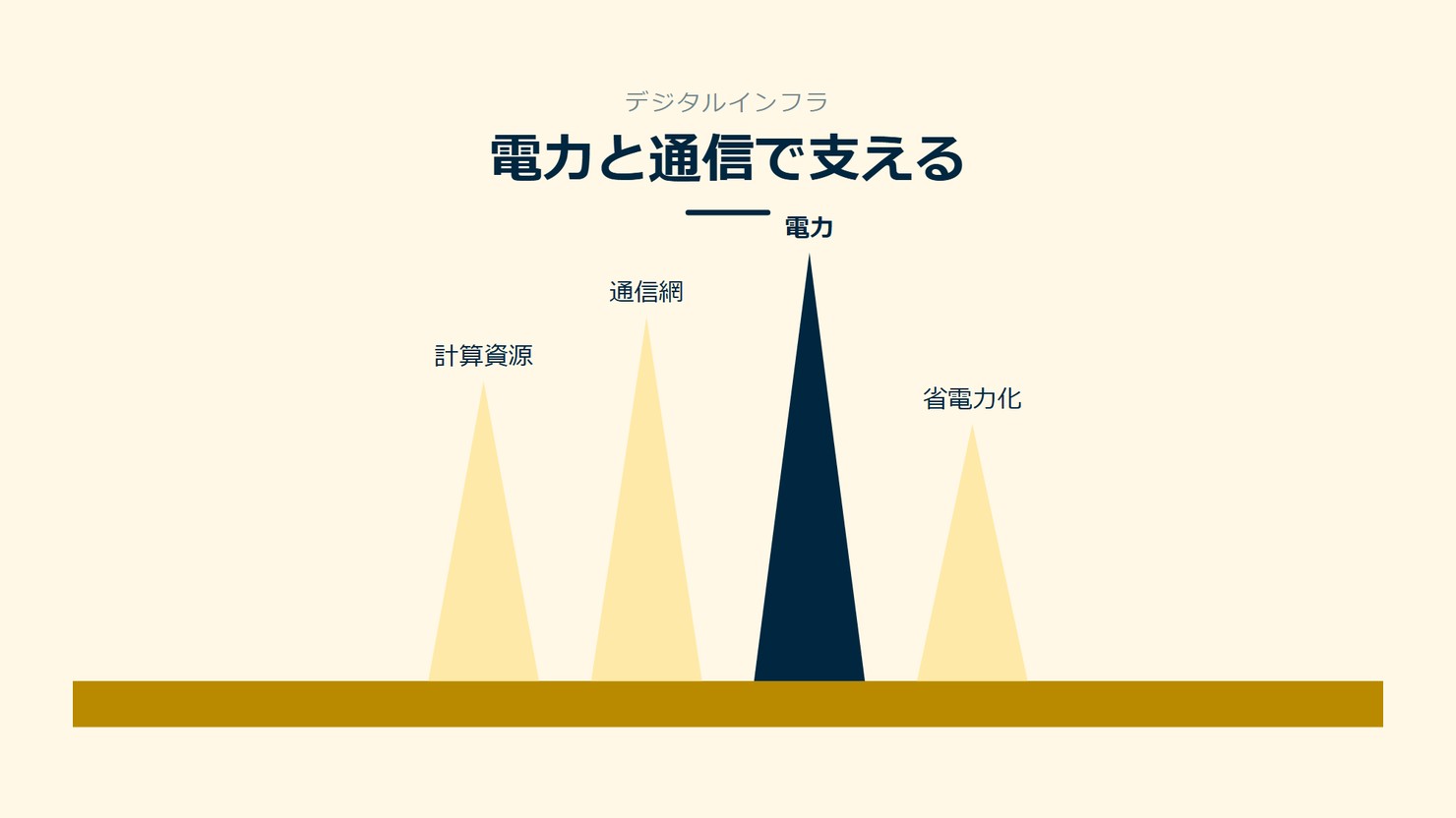 「電力と通信で支える」を示す図です。計算資源／通信網／電力／省電力化を並べています。強調しているのは電力です。