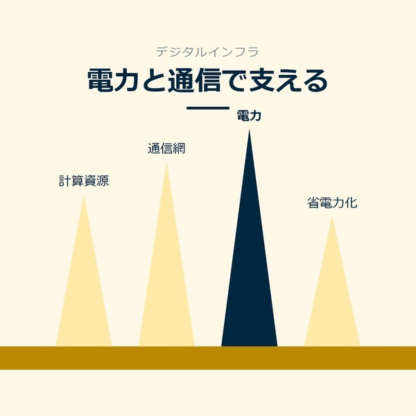 「電力と通信で支える」を示す図です。計算資源／通信網／電力／省電力化を並べています。強調しているのは電力です。