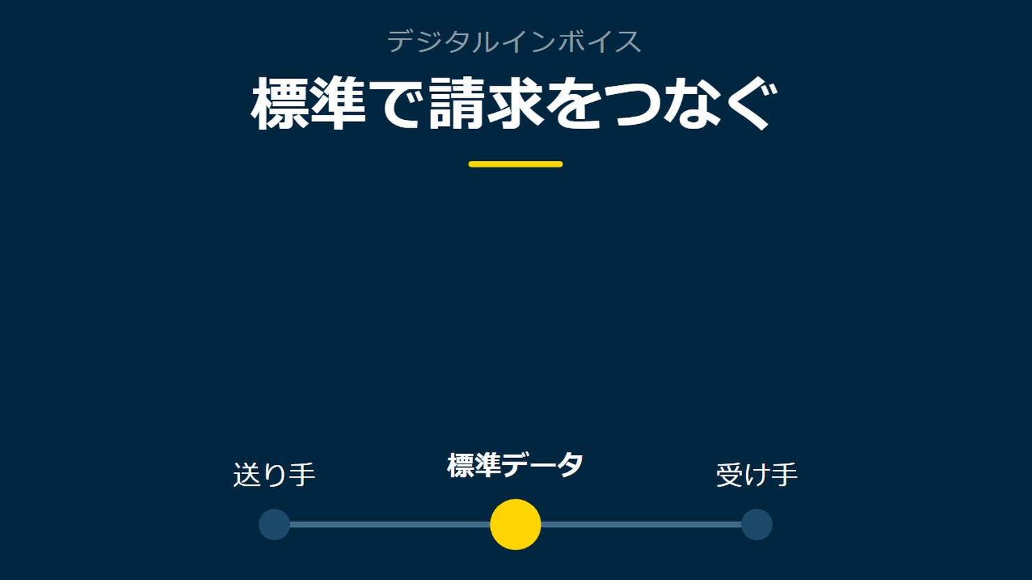 「標準で請求をつなぐ」を示す図です。送り手／標準データ／受け手を並べています。強調しているのは標準データです。