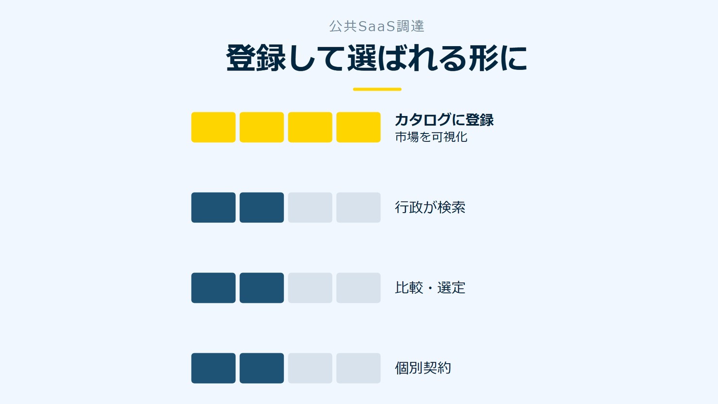 「登録して選ばれる形に」を示す図です。カタログに登録/行政が検索/比較・選定/個別契約を並べています。強調しているのはカタログに登録です。市場を可視化と添えています。