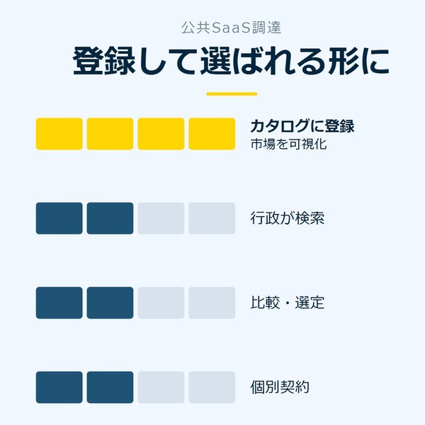 「登録して選ばれる形に」を示す図です。カタログに登録／行政が検索／比較・選定／個別契約を並べています。強調しているのはカタログに登録です。市場を可視化と添えています。