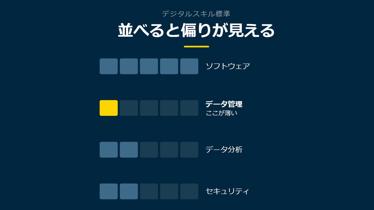 「並べると偏りが見える」を示す図です。ソフトウェア／データ管理／データ分析／セキュリティを並べています。強調しているのはデータ管理です。ここが薄いと添えています。