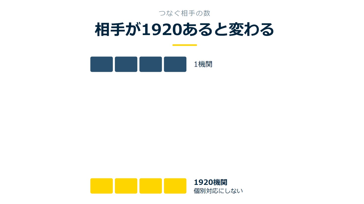 「相手が1920あると変わる」を示す図です。1機関／1920機関を並べています。強調しているのは1920機関です。個別対応にしないと添えています。