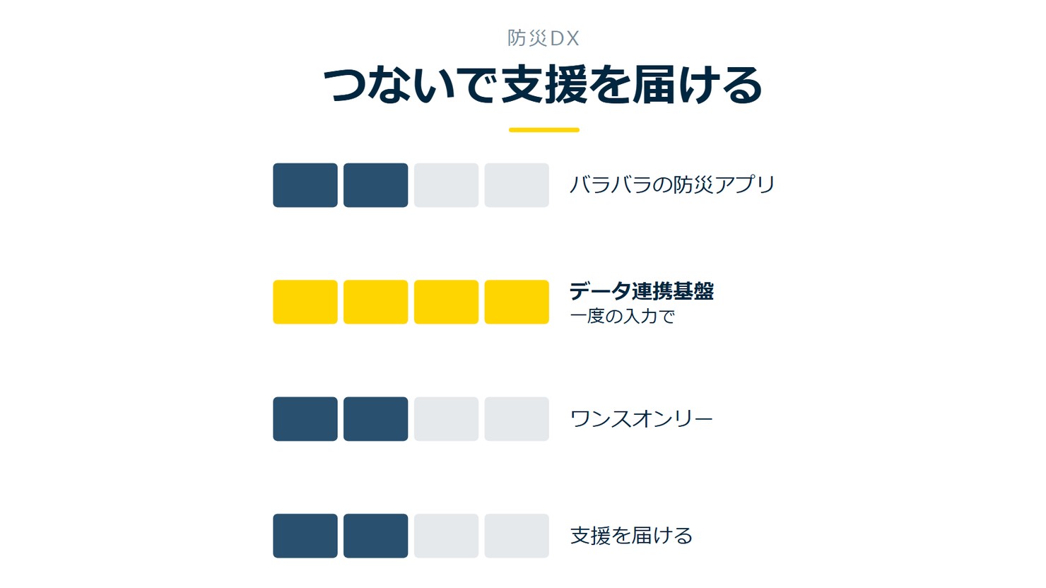 「つないで支援を届ける」を示す図です。バラバラの防災アプリ/データ連携基盤/ワンスオンリー/支援を届けるを並べています。強調しているのはデータ連携基盤です。一度の入力でと添えています。