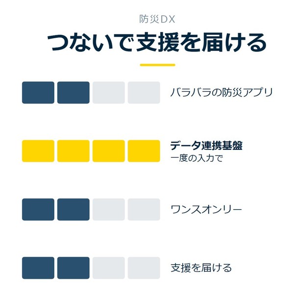 「つないで支援を届ける」を示す図です。バラバラの防災アプリ／データ連携基盤／ワンスオンリー／支援を届けるを並べています。強調しているのはデータ連携基盤です。一度の入力でと添えています。