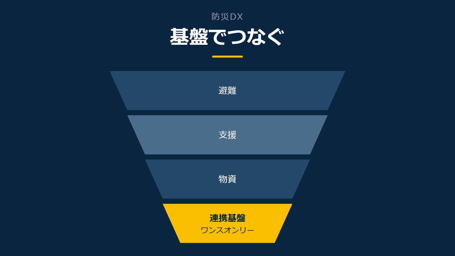 「基盤でつなぐ」を示す図です。避難／支援／物資／連携基盤を並べています。強調しているのは連携基盤です。ワンスオンリーと添えています。