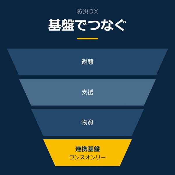 「基盤でつなぐ」を示す図です。避難／支援／物資／連携基盤を並べています。強調しているのは連携基盤です。ワンスオンリーと添えています。