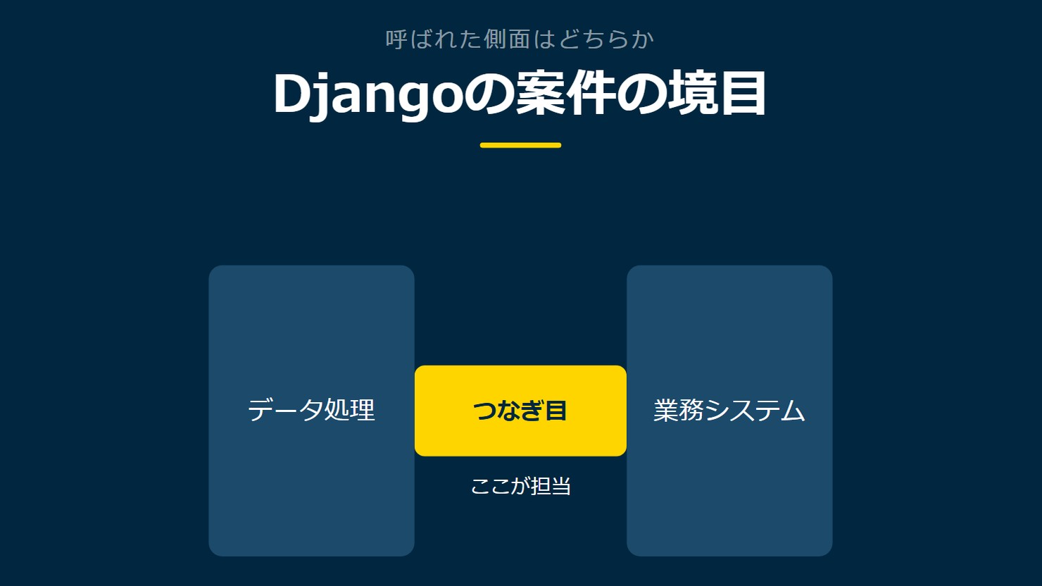 「Djangoの案件の境目」を示す図です。データ処理／業務システム／つなぎ目を並べています。強調しているのはつなぎ目です。ここが担当と添えています。