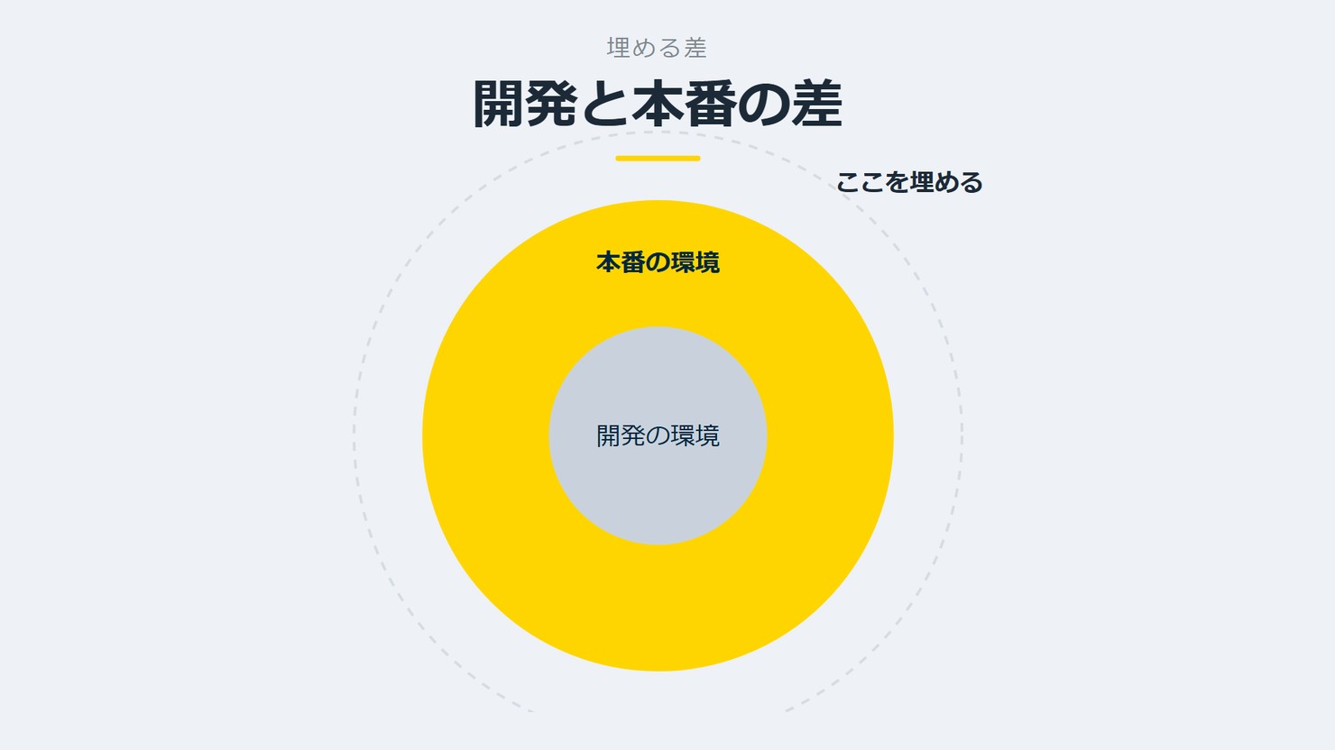 「開発と本番の差」を示す図です。開発の環境/本番の環境を並べています。強調しているのは本番の環境です。ここを埋めると添えています。