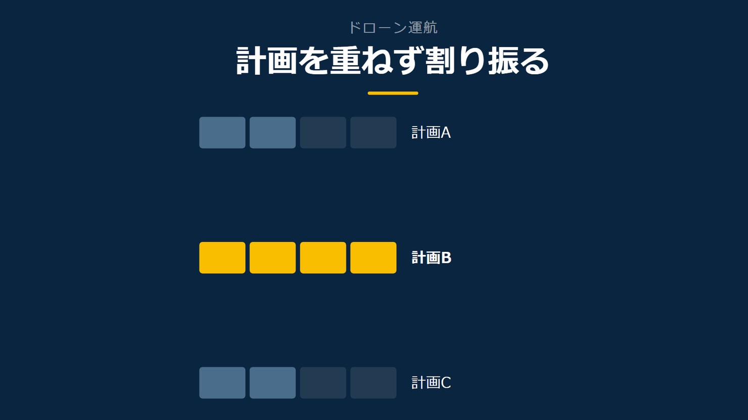 「計画を重ねず割り振る」を示す図です。計画A／計画B／計画Cを並べています。強調しているのは計画Bです。