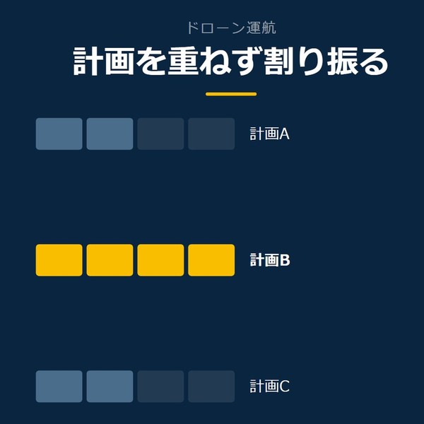 「計画を重ねず割り振る」を示す図です。計画A／計画B／計画Cを並べています。強調しているのは計画Bです。
