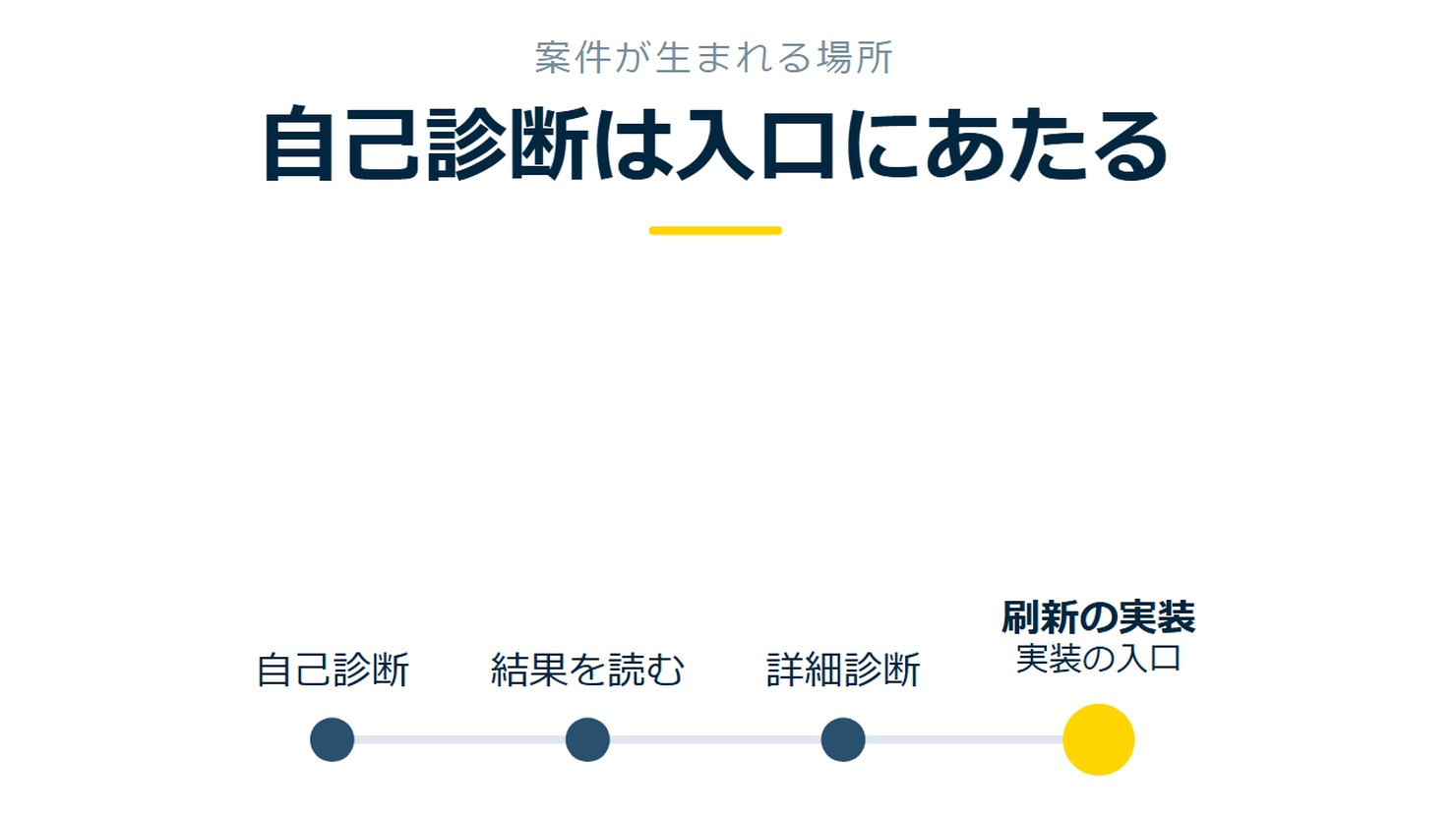 「自己診断は入口にあたる」を示す図です。自己診断/結果を読む/詳細診断/刷新の実装を並べています。強調しているのは刷新の実装です。実装の入口と添えています。