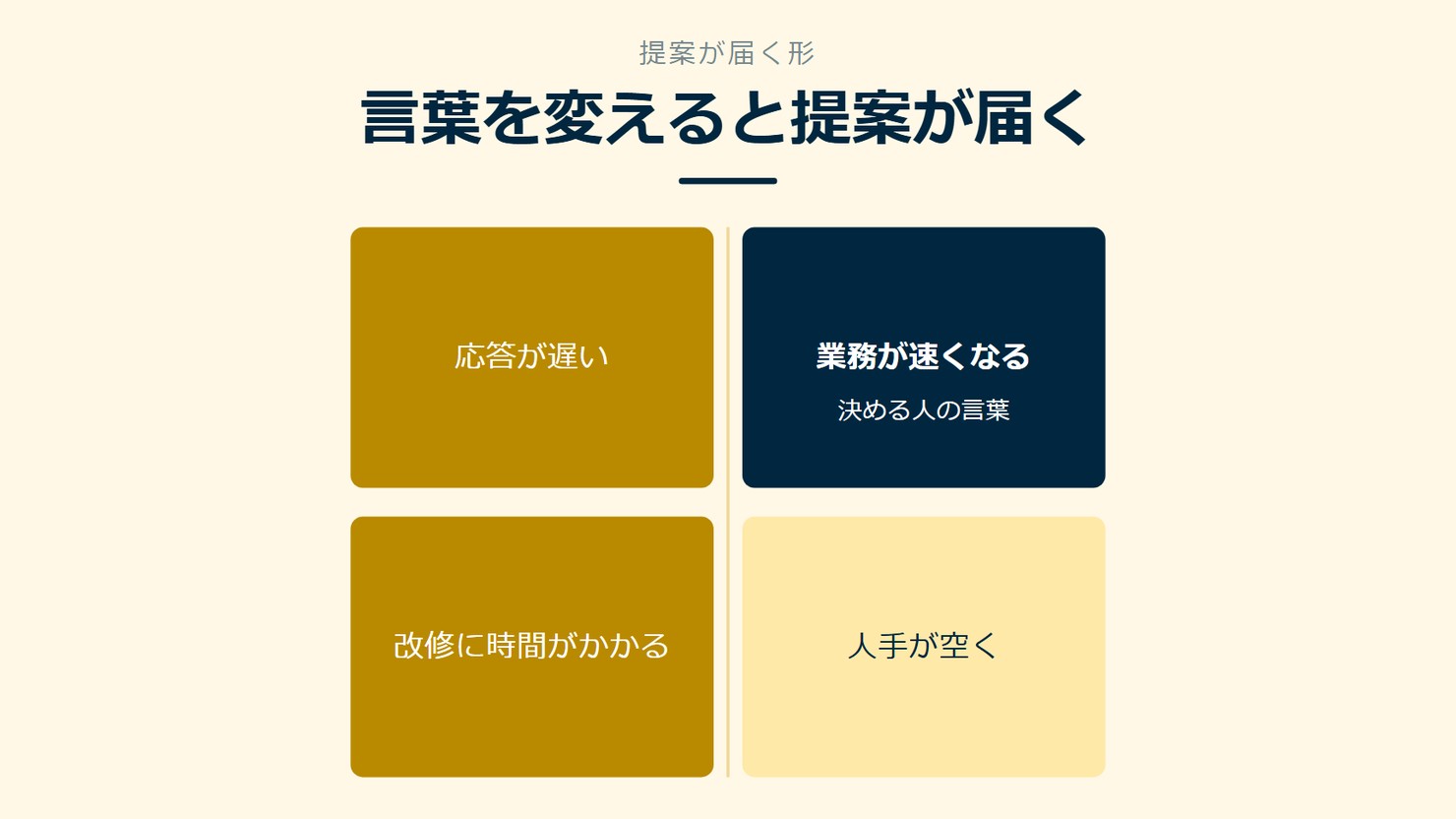 「言葉を変えると提案が届く」を示す図です。応答が遅い／改修に時間がかかる／業務が速くなる／人手が空くを並べています。強調しているのは業務が速くなるです。決める人の言葉と添えています。