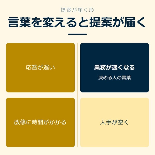 「言葉を変えると提案が届く」を示す図です。応答が遅い／改修に時間がかかる／業務が速くなる／人手が空くを並べています。強調しているのは業務が速くなるです。決める人の言葉と添えています。