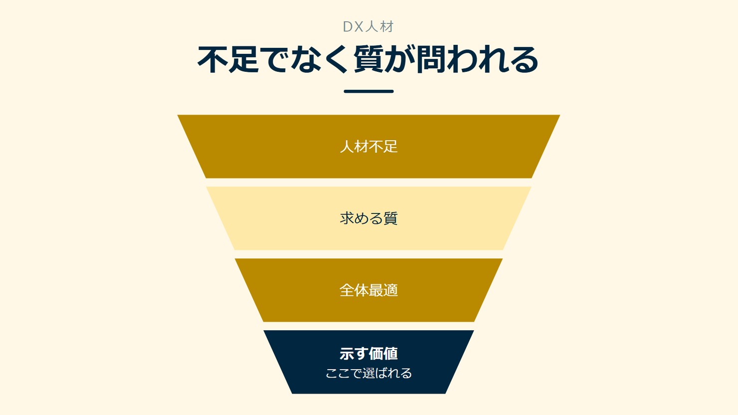 「不足でなく質が問われる」を示す図です。人材不足/求める質/全体最適/示す価値を並べています。強調しているのは示す価値です。ここで選ばれると添えています。