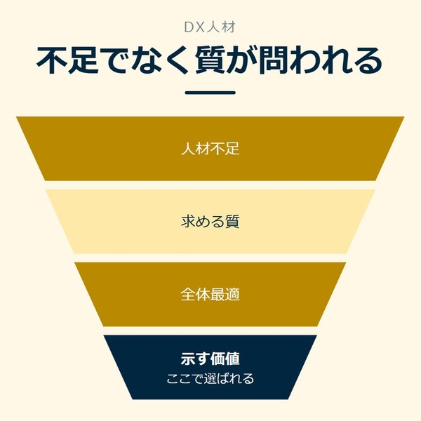「不足でなく質が問われる」を示す図です。人材不足／求める質／全体最適／示す価値を並べています。強調しているのは示す価値です。ここで選ばれると添えています。