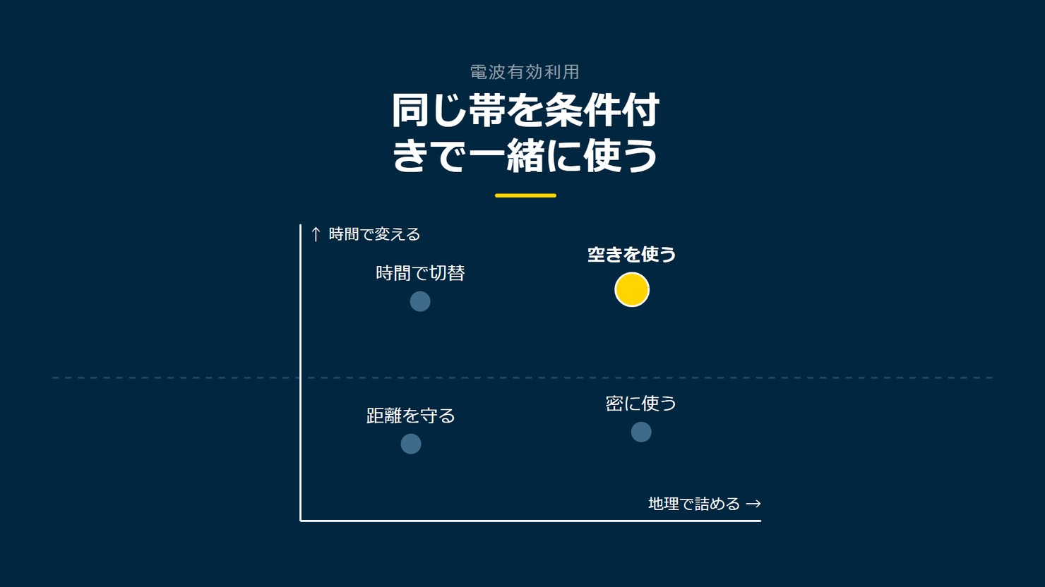 「同じ帯を条件付きで一緒に使う」を示す図です。時間で変える、地理で詰める。距離を守る/密に使う/時間で切替/空きを使うを並べています。強調しているのは空きを使うです。止まれば広げると添えています。