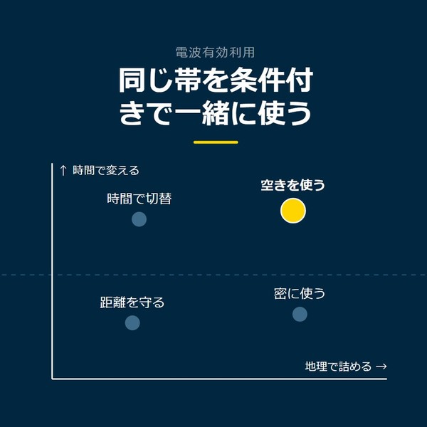 「同じ帯を条件付きで一緒に使う」を示す図です。時間で変える、地理で詰める。距離を守る／密に使う／時間で切替／空きを使うを並べています。強調しているのは空きを使うです。止まれば広げると添えています。